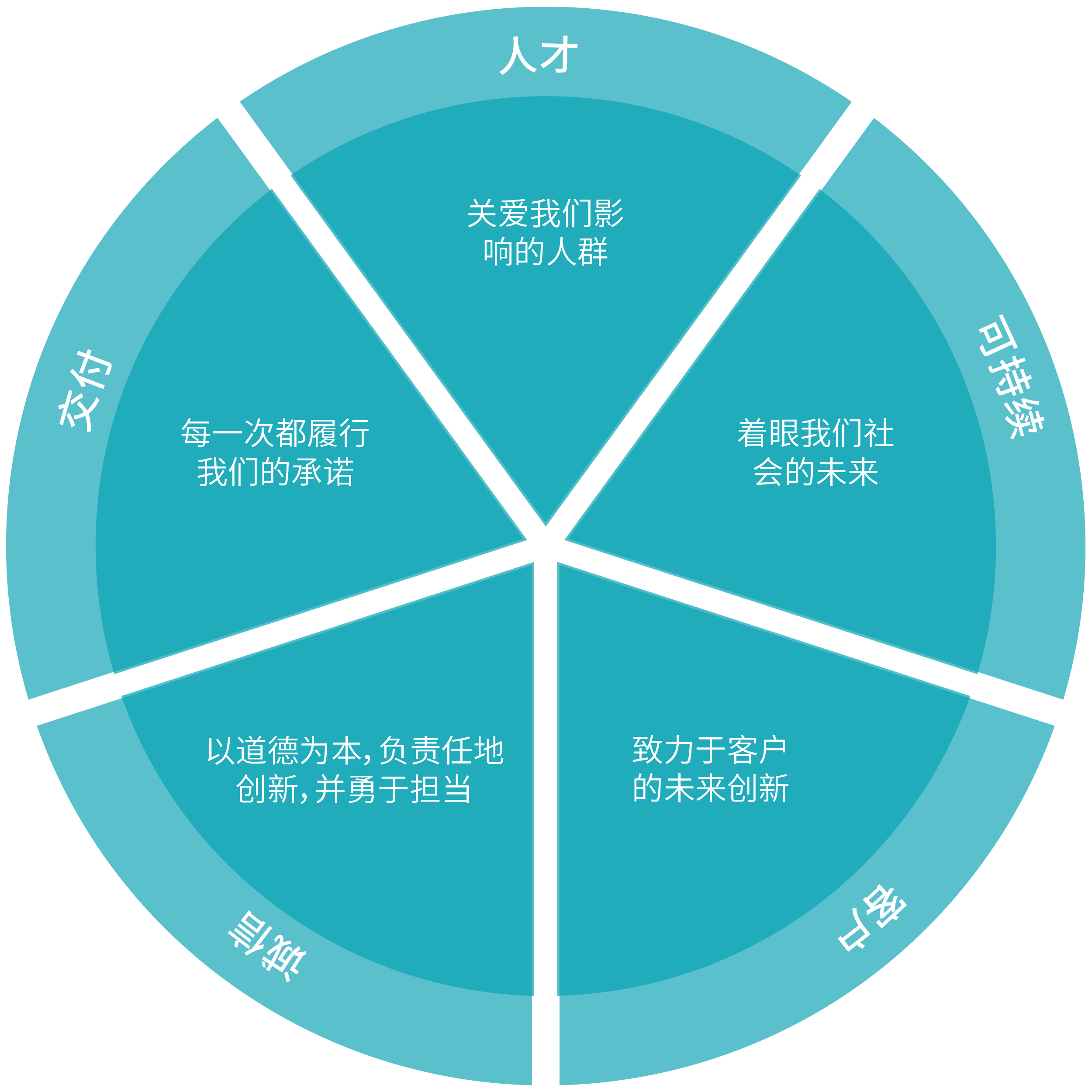 Pie chart graphic